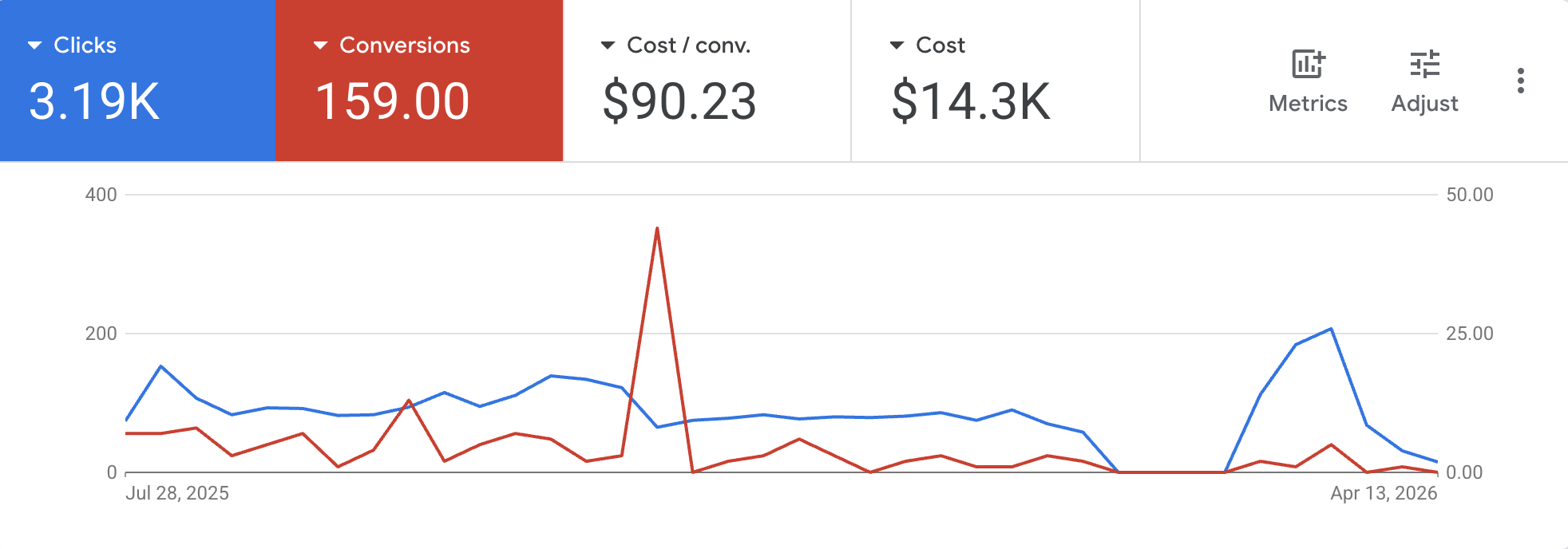 Google Ads dashboard showing 3,190 clicks, 159 conversions, $90.23 cost per conversion, and $14,300 total spend over nine months — illustrating how MedSpa ad costs have climbed while conversion volume has declined